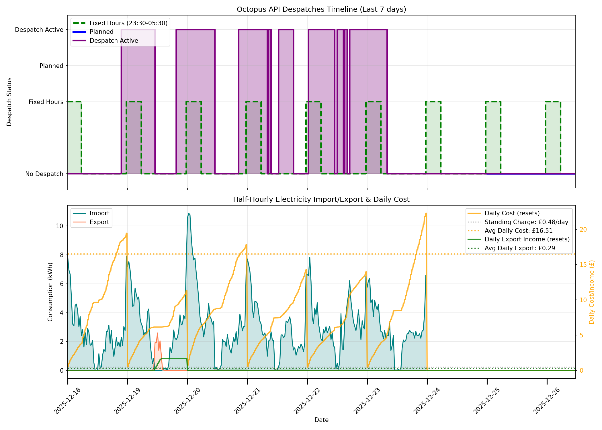 Despatch Graph