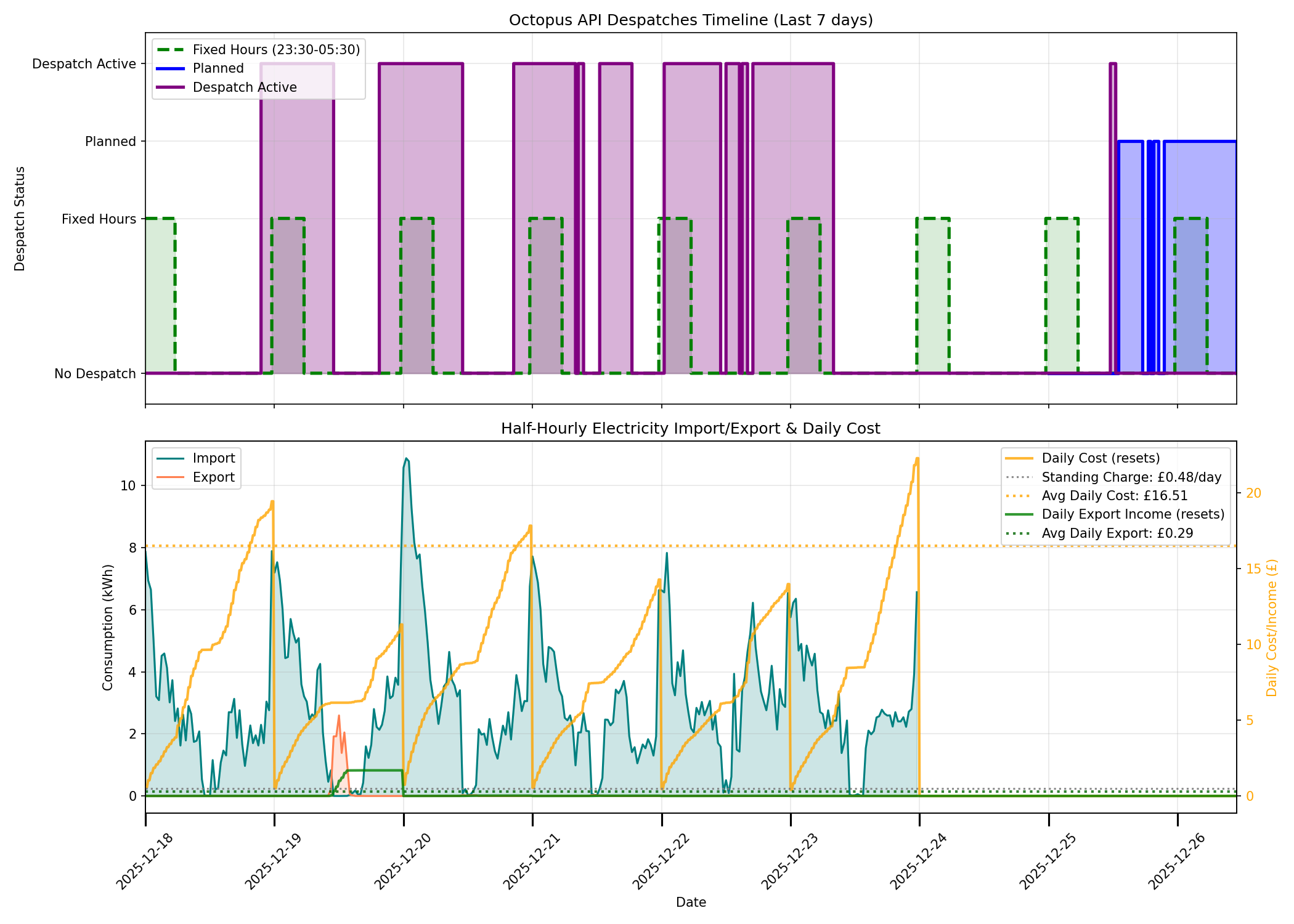 Despatch Graph